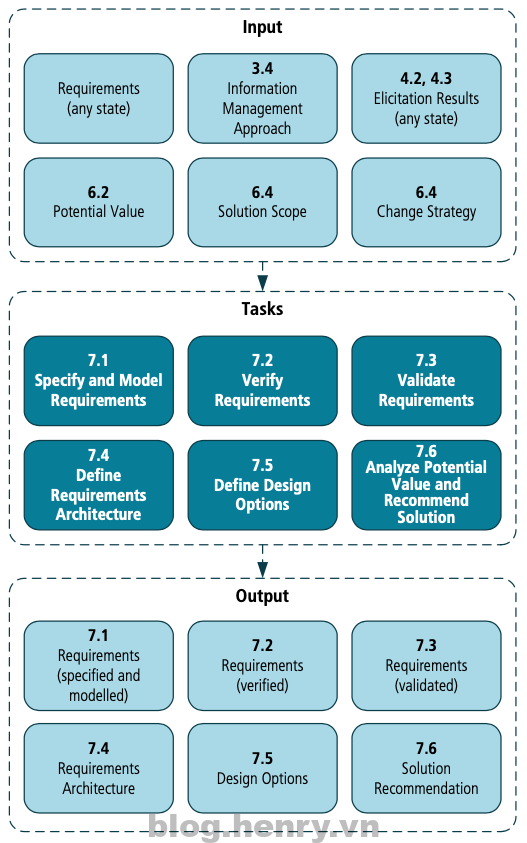 Requirements analysis and design definition diagram